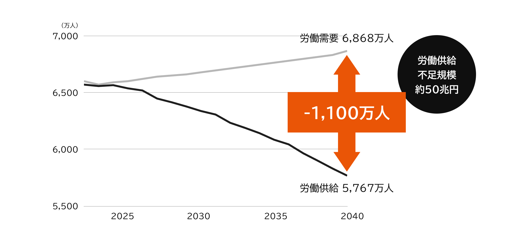 労働の需要と供給のシミュレーション