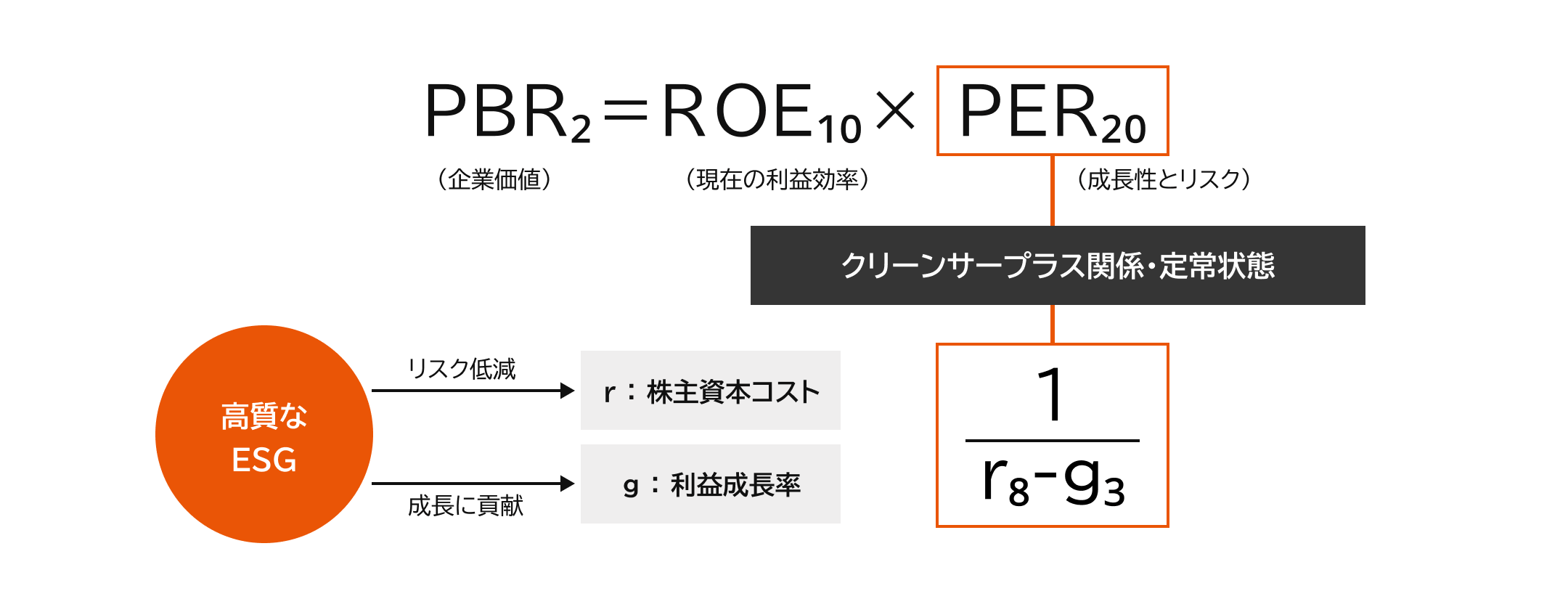 企業価値とESGの関係性