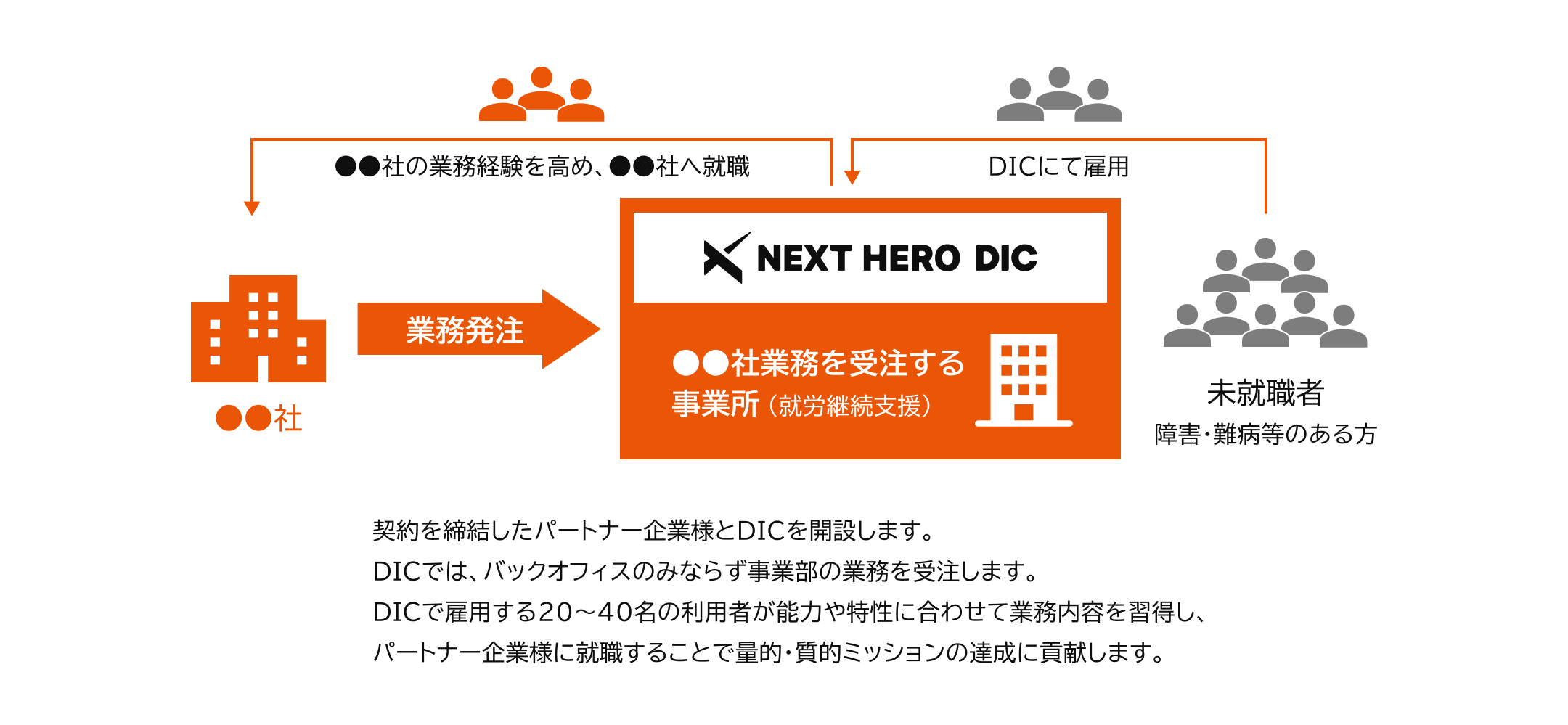 NEXT HERO DICのしくみ